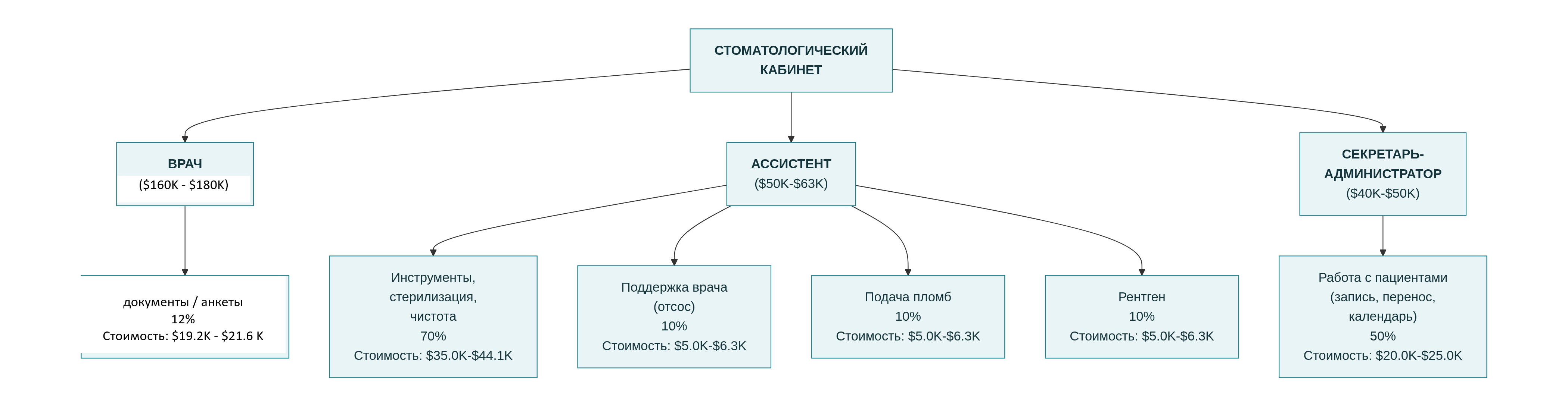 Распределение времени и финансовой нагрузки между ролями