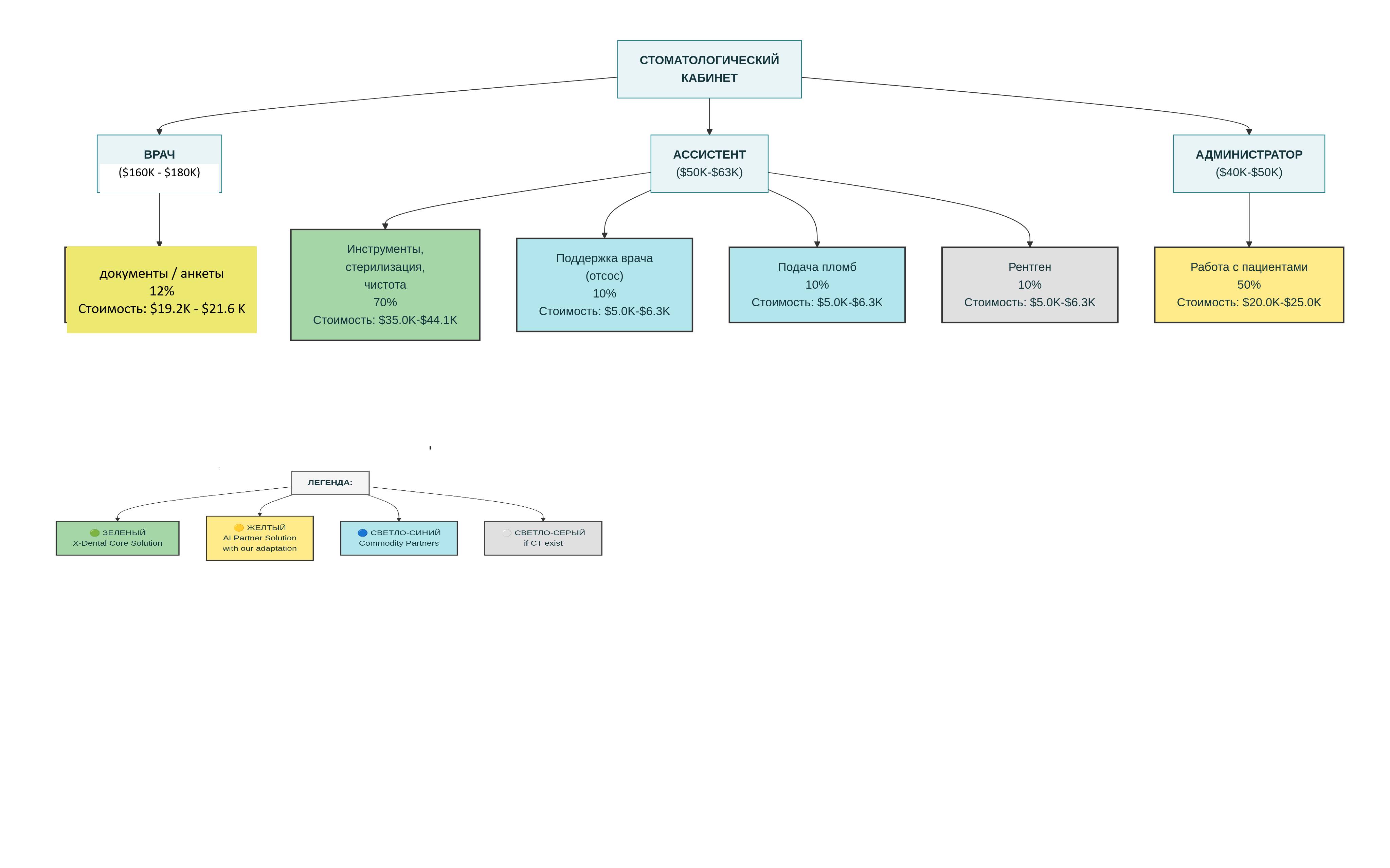 Распределение финансовой нагрузки между X-Dental и партнёрами